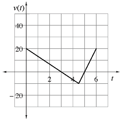 Continuous linear piecewise, starting at (0, comma 20), turning at approximate point (4.5, comma negative 10), ending at (6, comma 20).